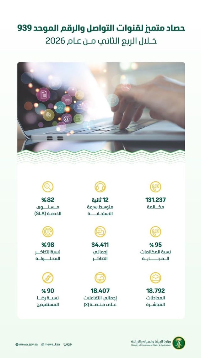 وزارة البيئة تتجاوب مع 87 ألف مكالمة بنسبة 95% خلال الربع الثاني 2026