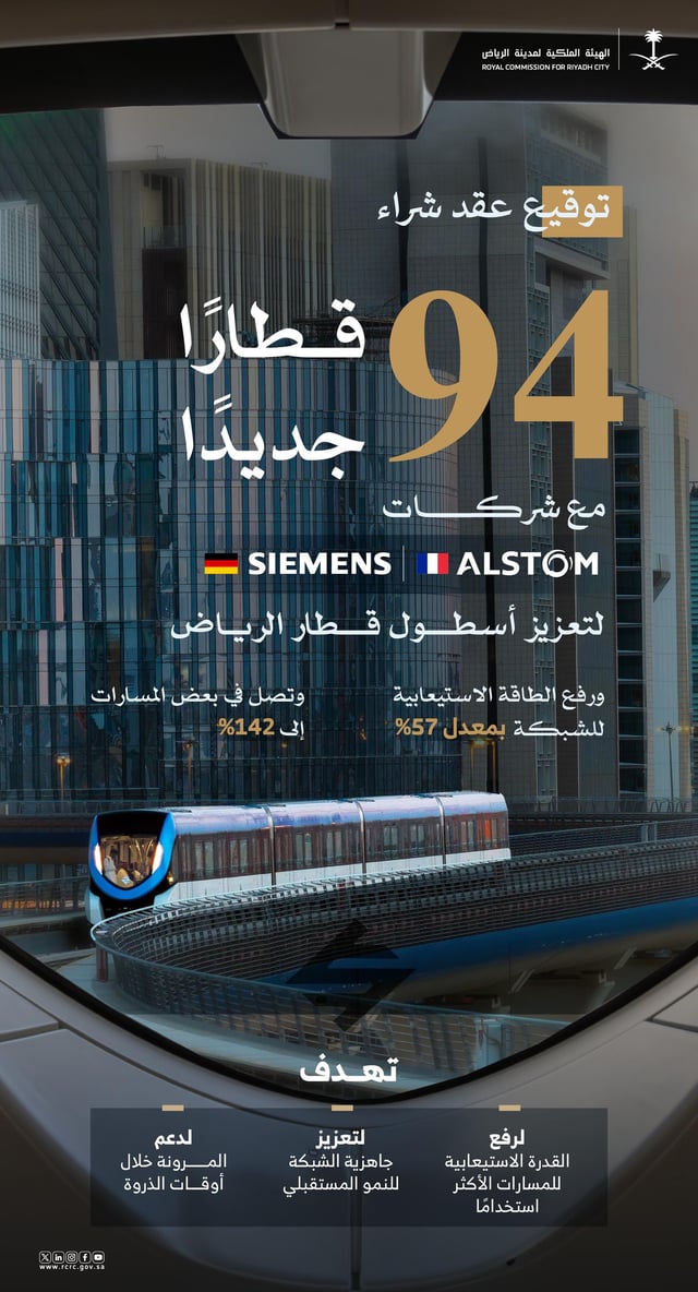 الهيئة الملكية لمدينة الرياض تدعم أسطول قطار الرياض بشراء 94 قطارًا جديدًا