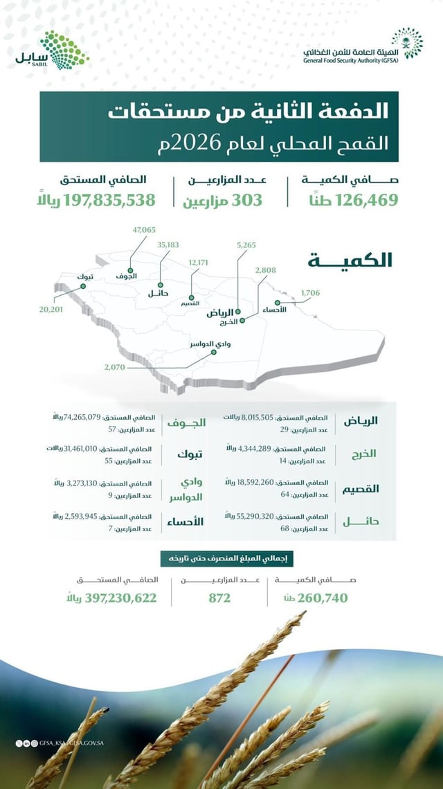 «الأمن الغذائي» تصرف مستحقات الدفعة الثانية لمزارعي القمح المحلي